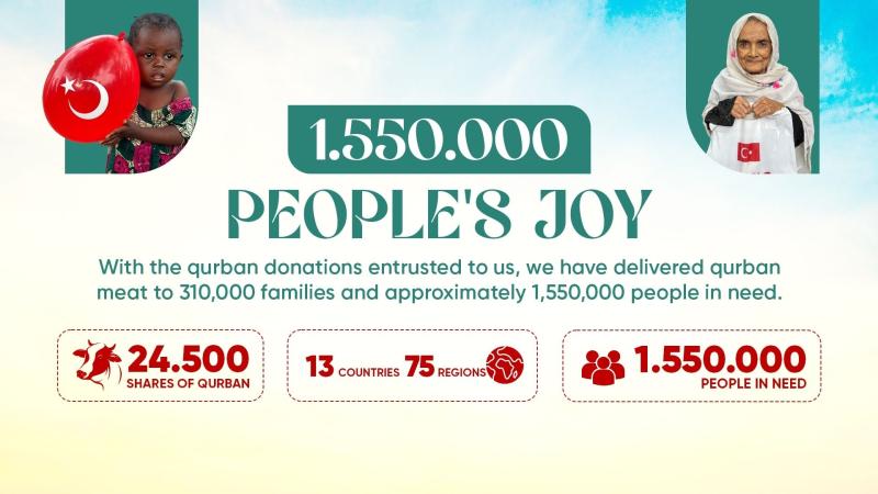 We Reached 1,550,000 People with Your Qurban Waqalats