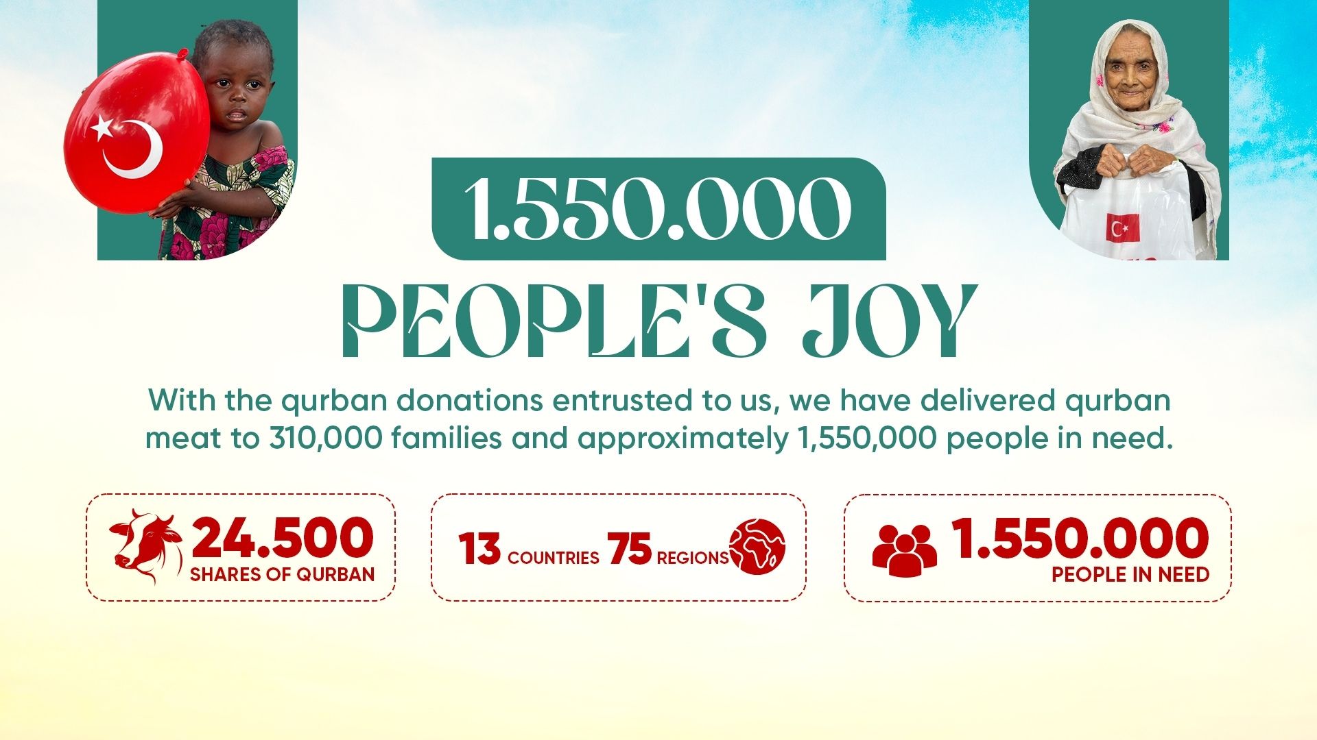 We Reached 1,550,000 People with Your Qurban Waqalats