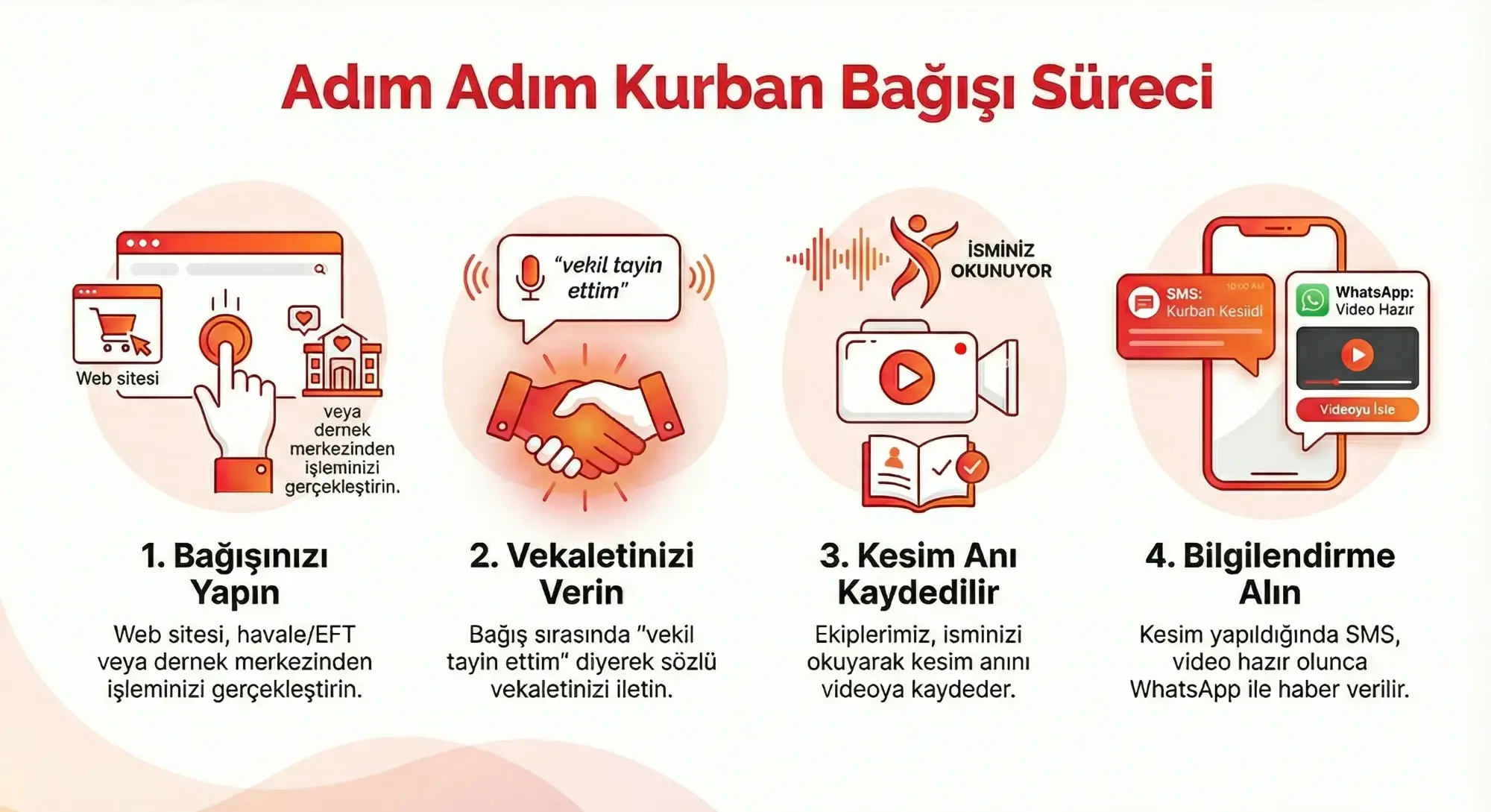 kurban bağışı, kurban hissesi, yurt dışı kurban
